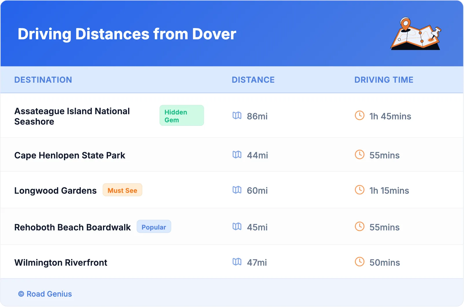 Driving Distances from Dover