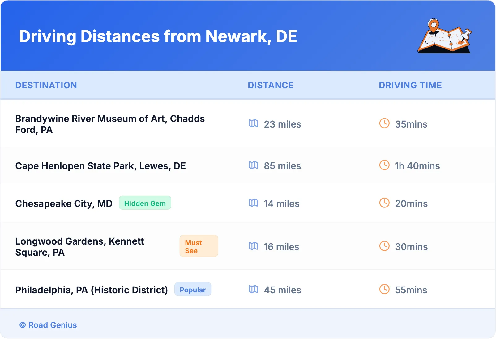Driving Distances from Newark, DE