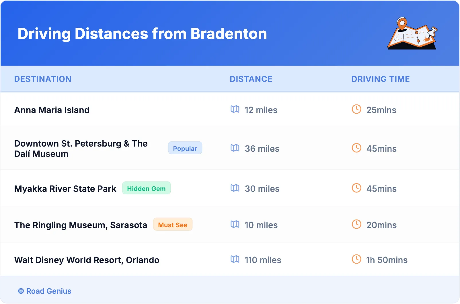 Driving Distances from Bradenton