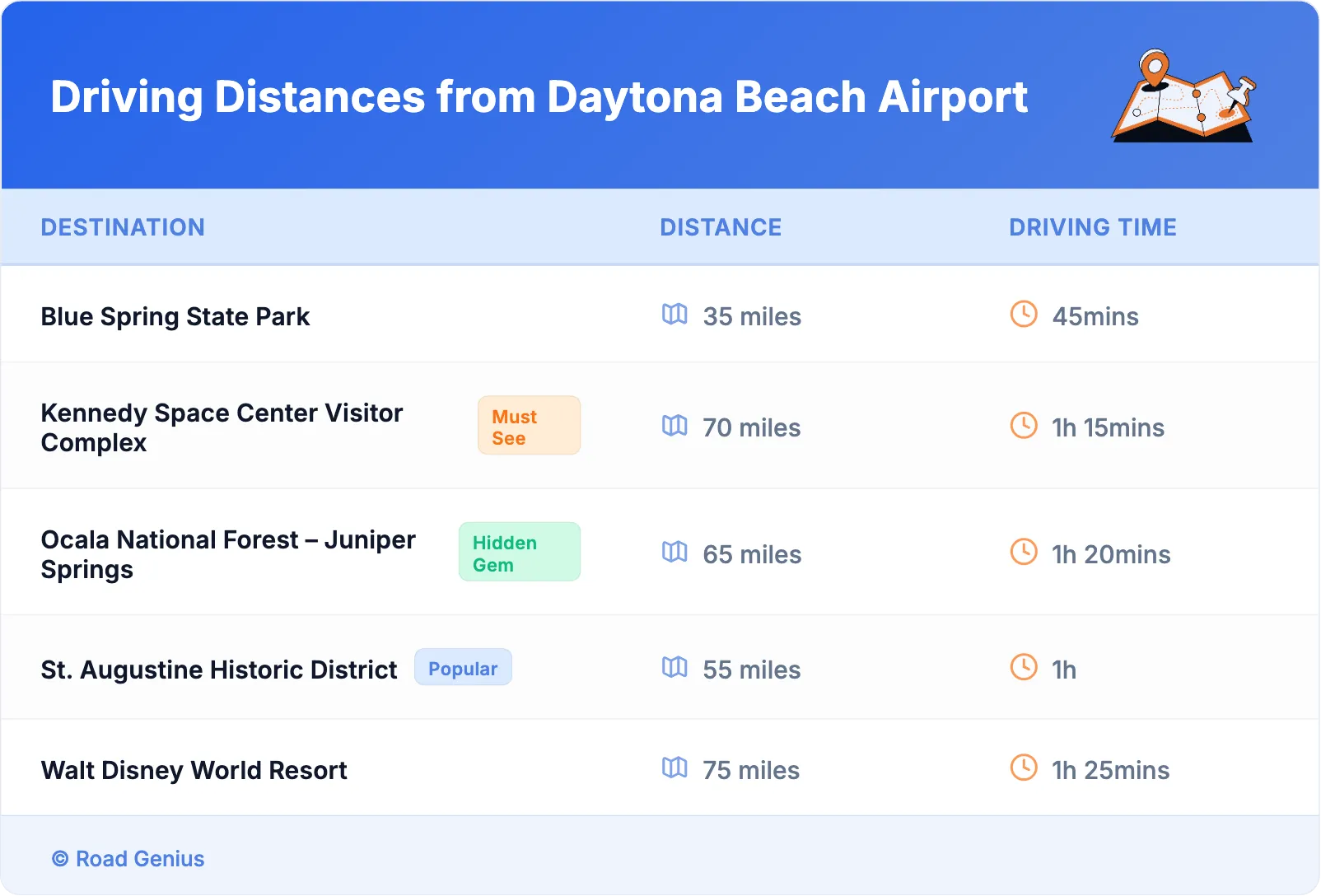 Driving Distances from Daytona Beach Airport