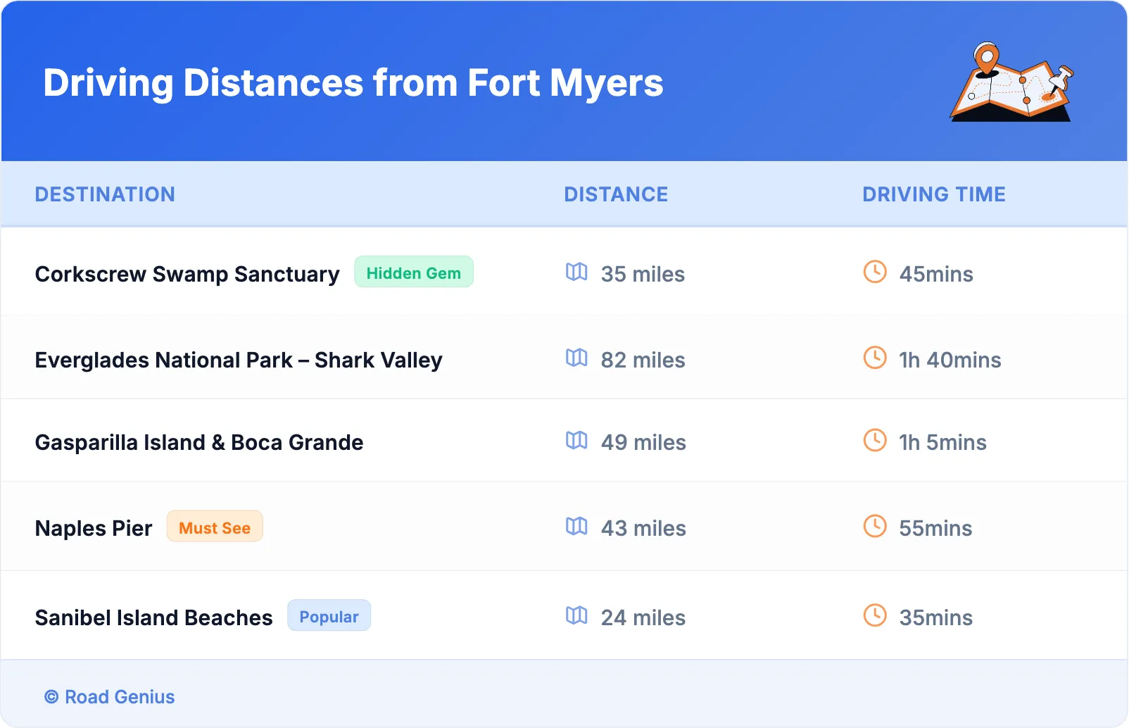 Driving Distances from Fort Myers