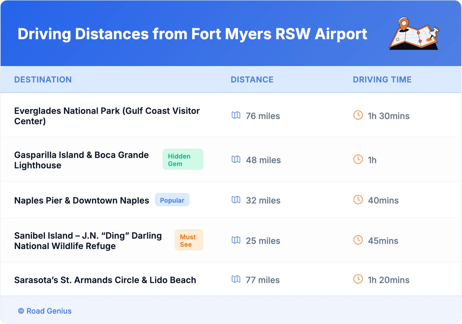 Driving Distances from Fort Myers RSW Airport