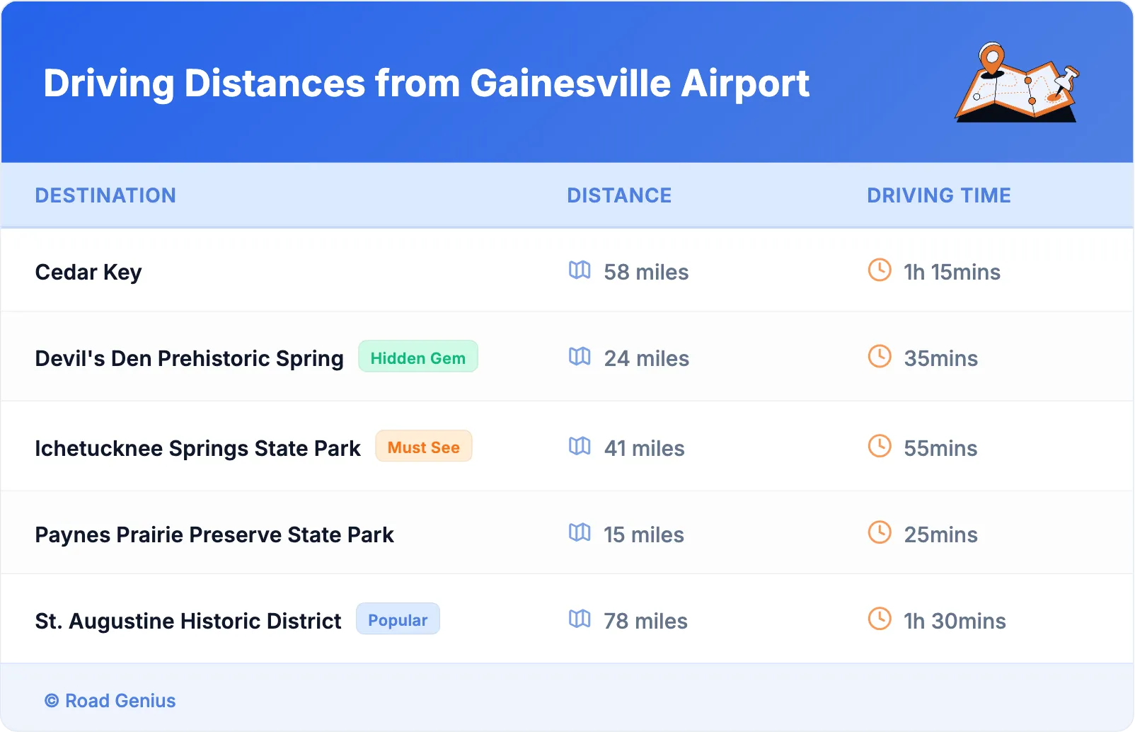 Driving Distances from Gainesville Airport