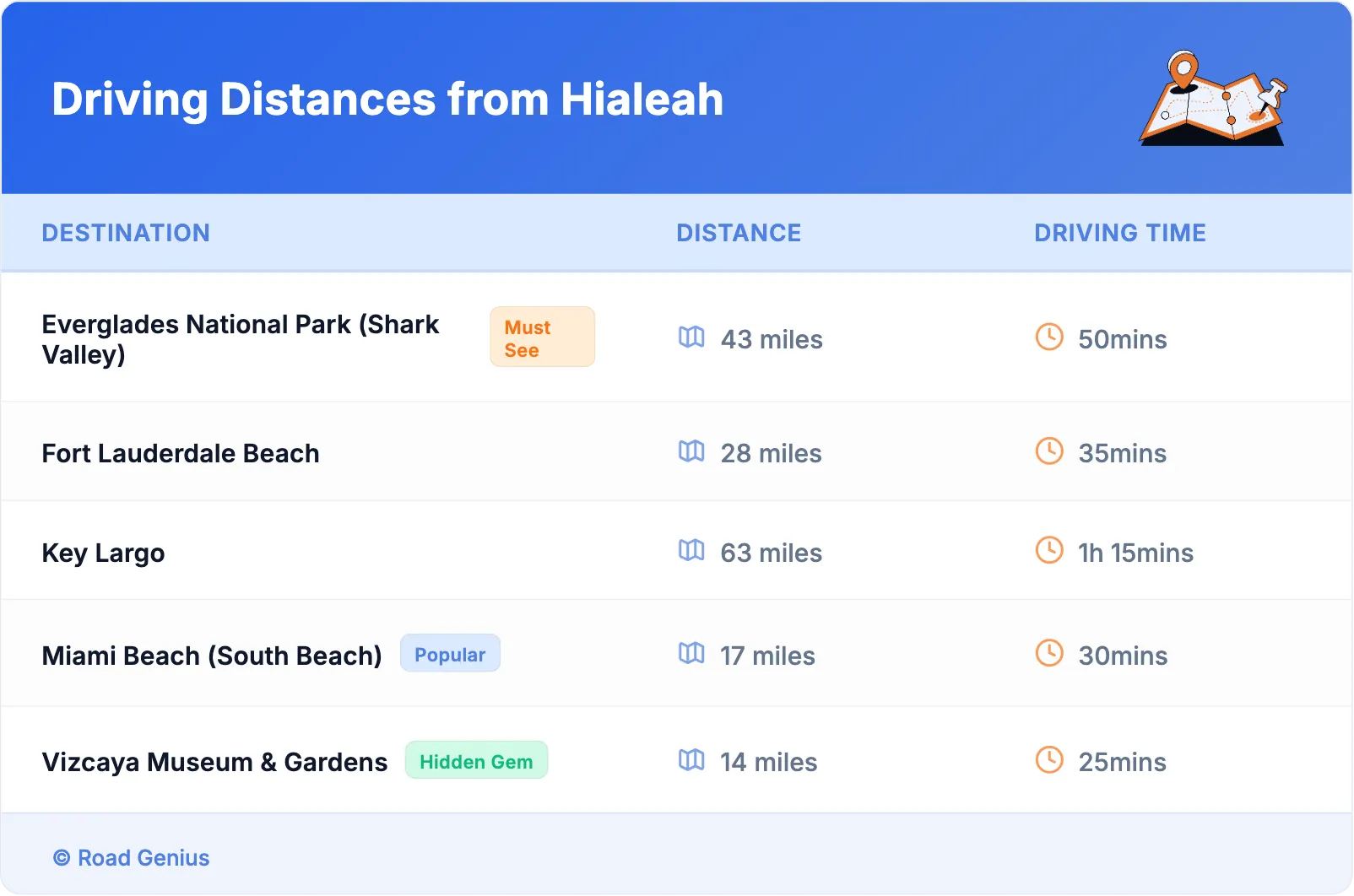 Driving Distances from Hialeah