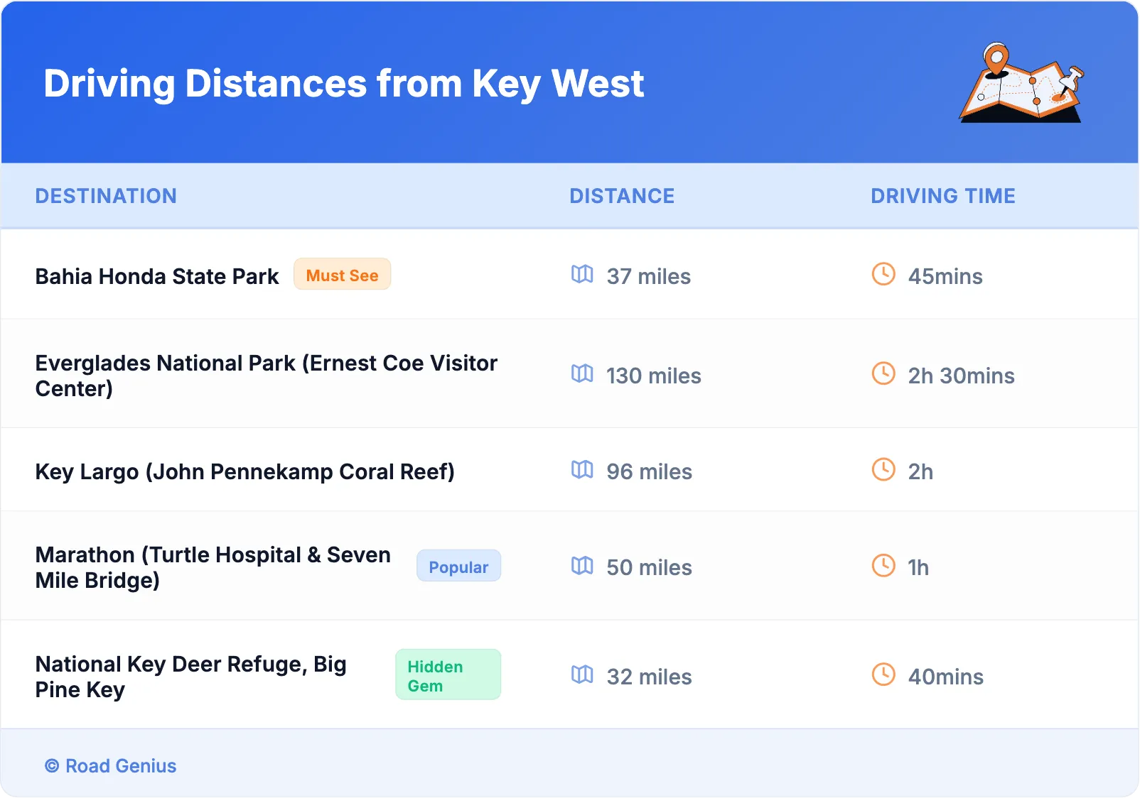 Driving Distances from Key West