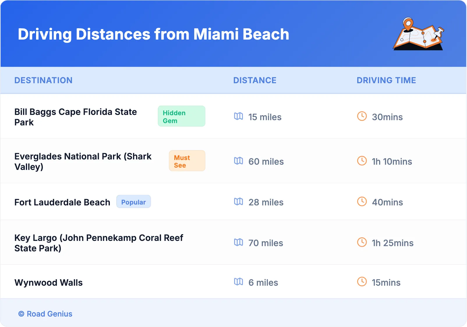 Driving Distances from Miami Beach