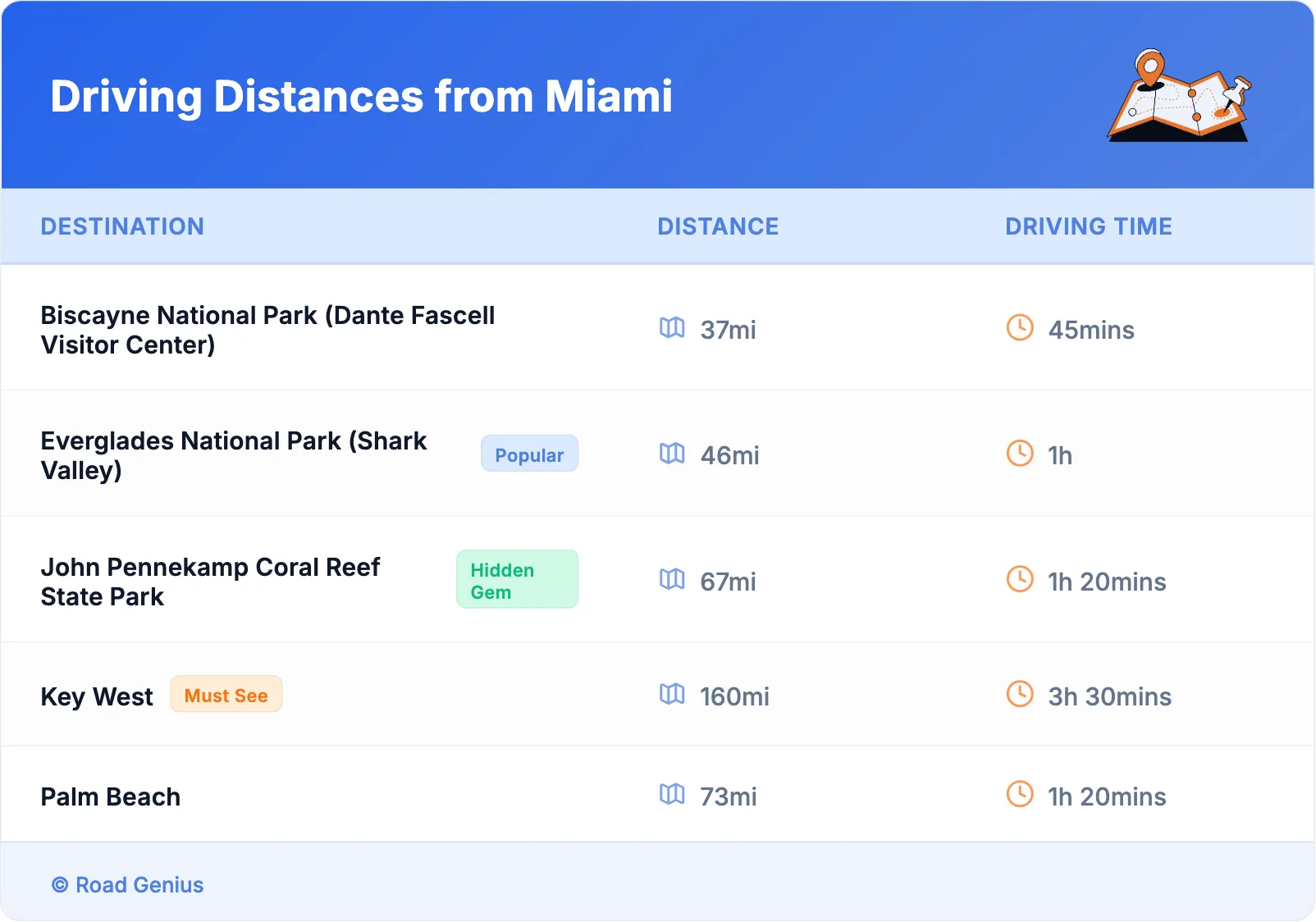 Driving Distances from Miami