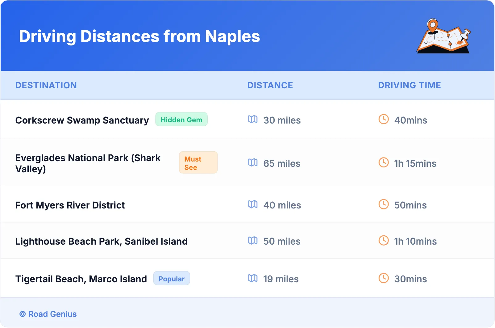 Driving Distances from Naples