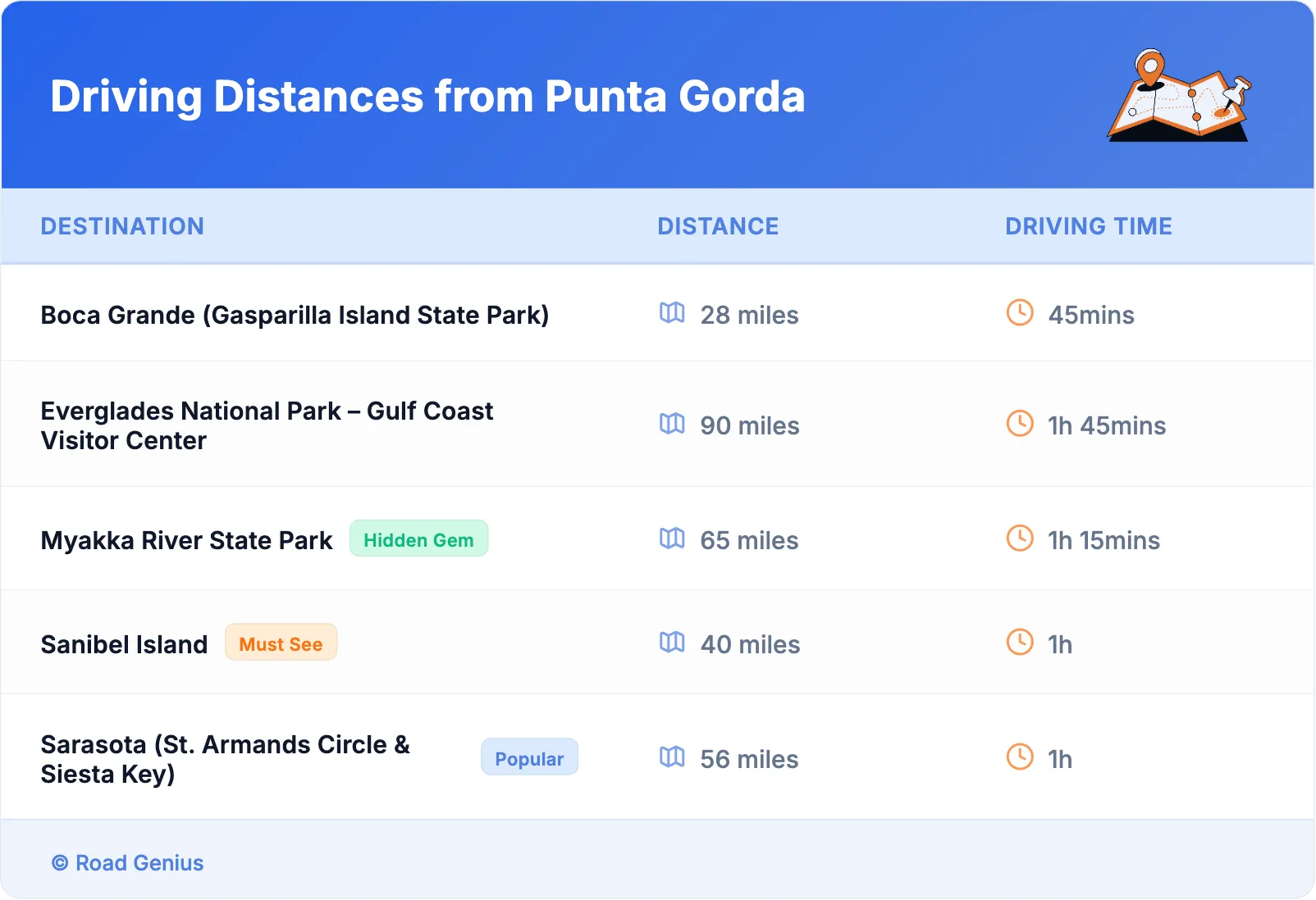 Driving Distances from Punta Gorda