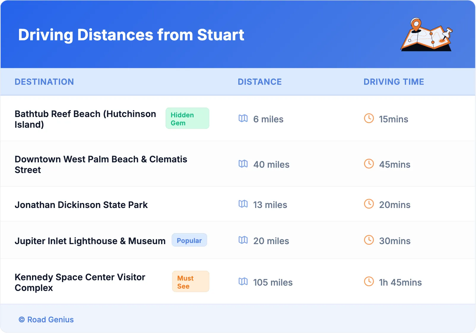 Driving Distances from Stuart