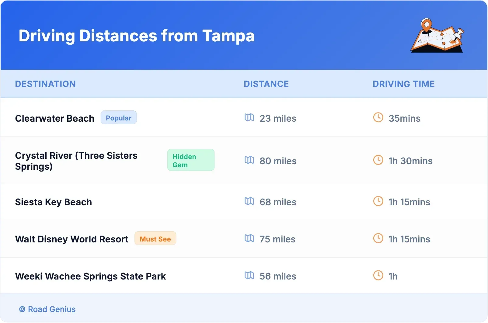 Driving Distances from Tampa