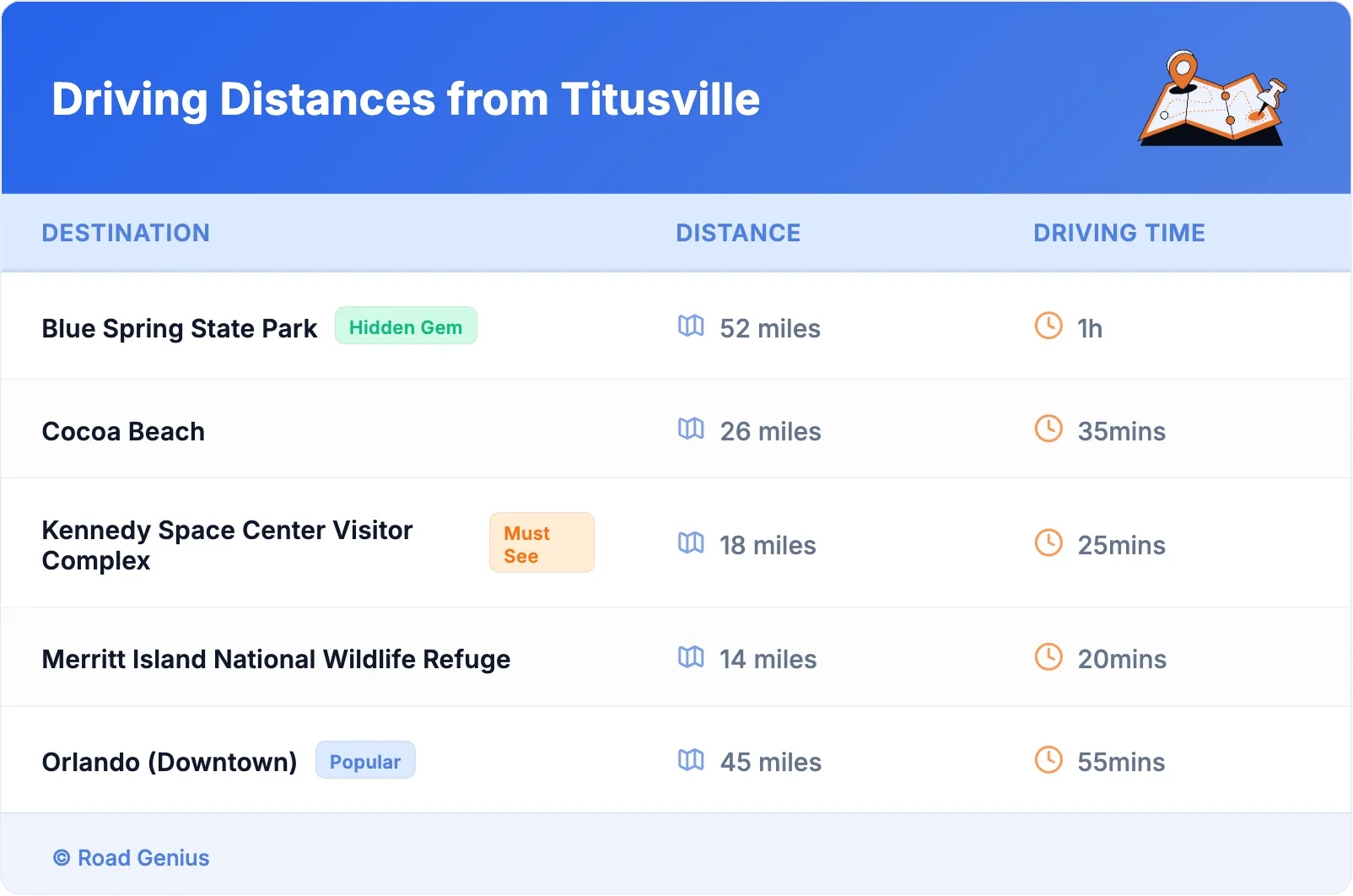 Driving Distances from Titusville
