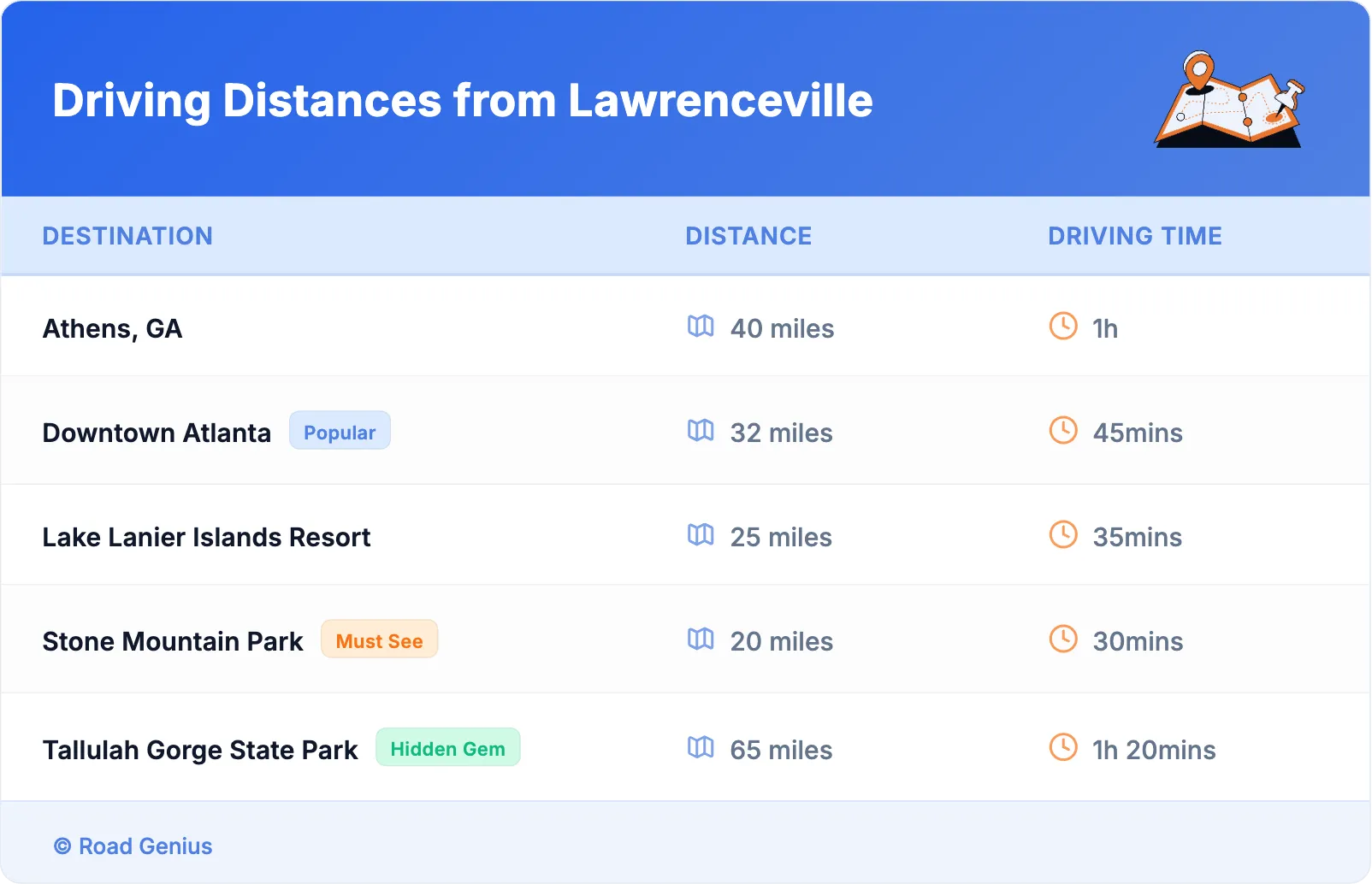 Driving Distances from Lawrenceville