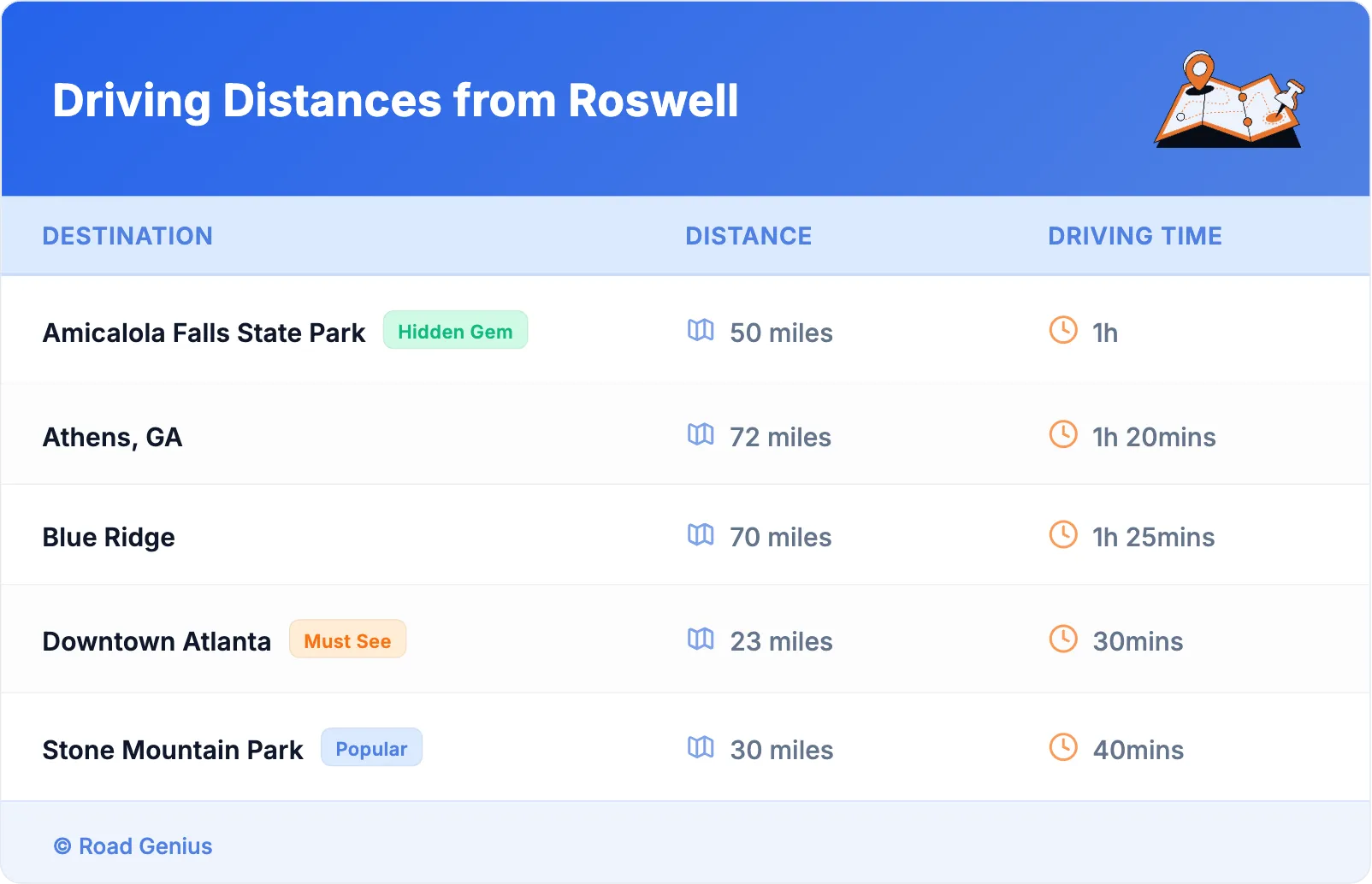 Driving Distances from Roswell