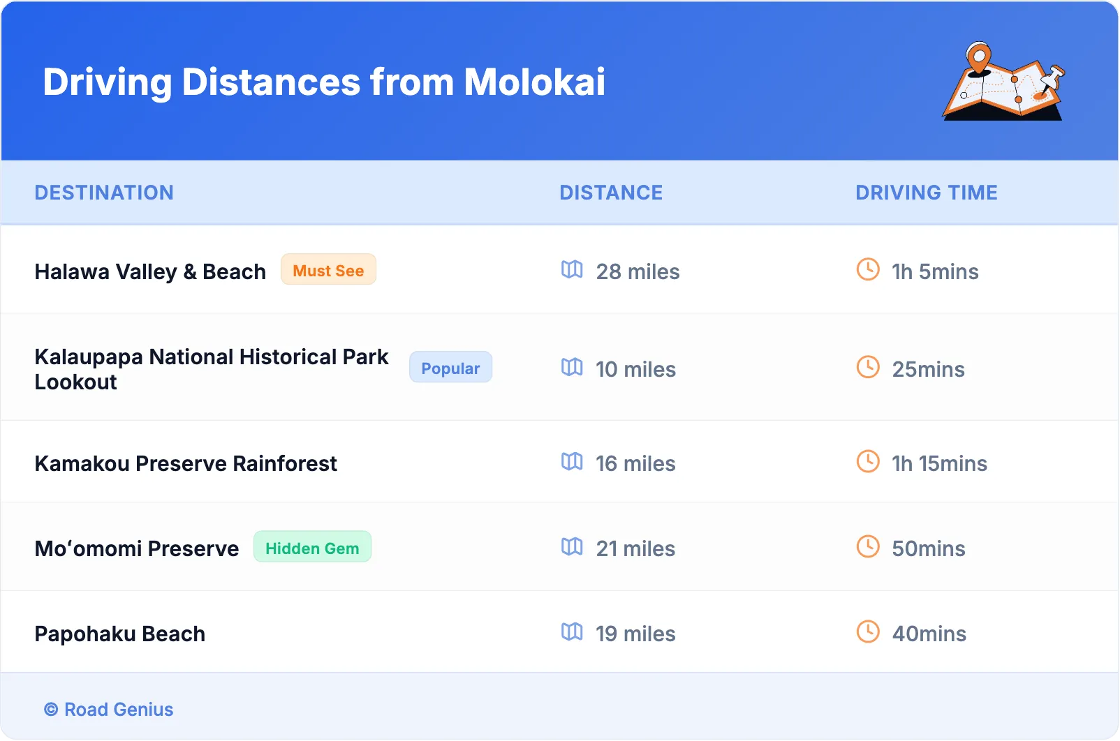 Driving Distances from Molokai