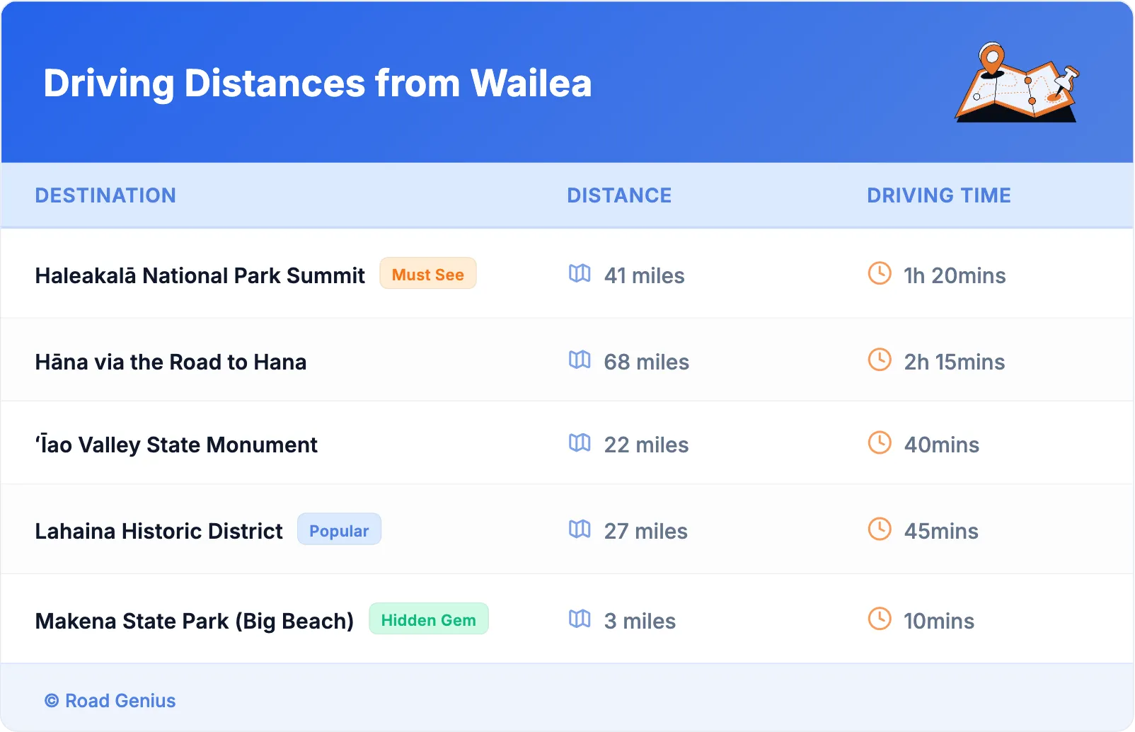 Driving Distances from Wailea
