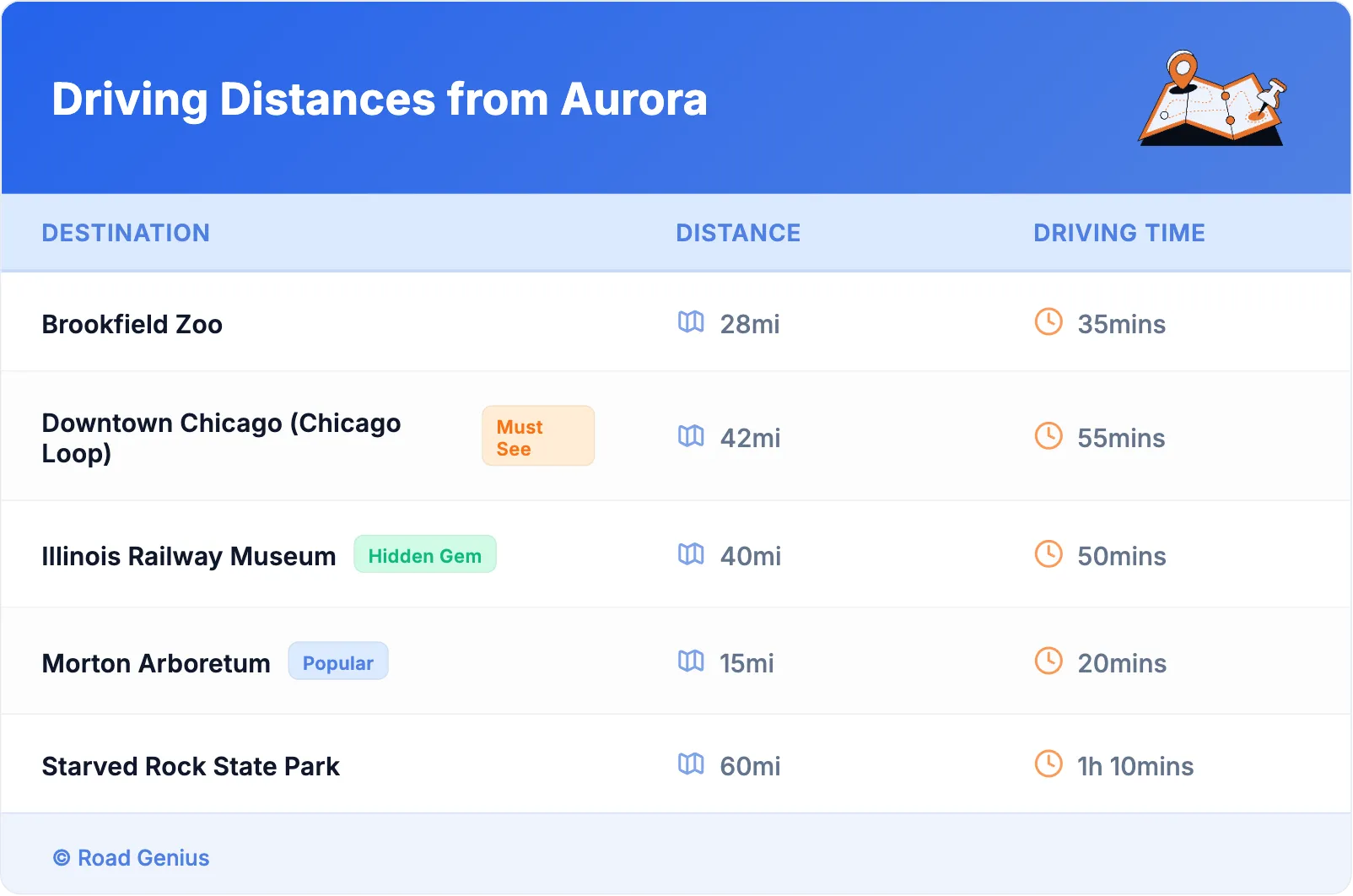 Driving Distances from Aurora