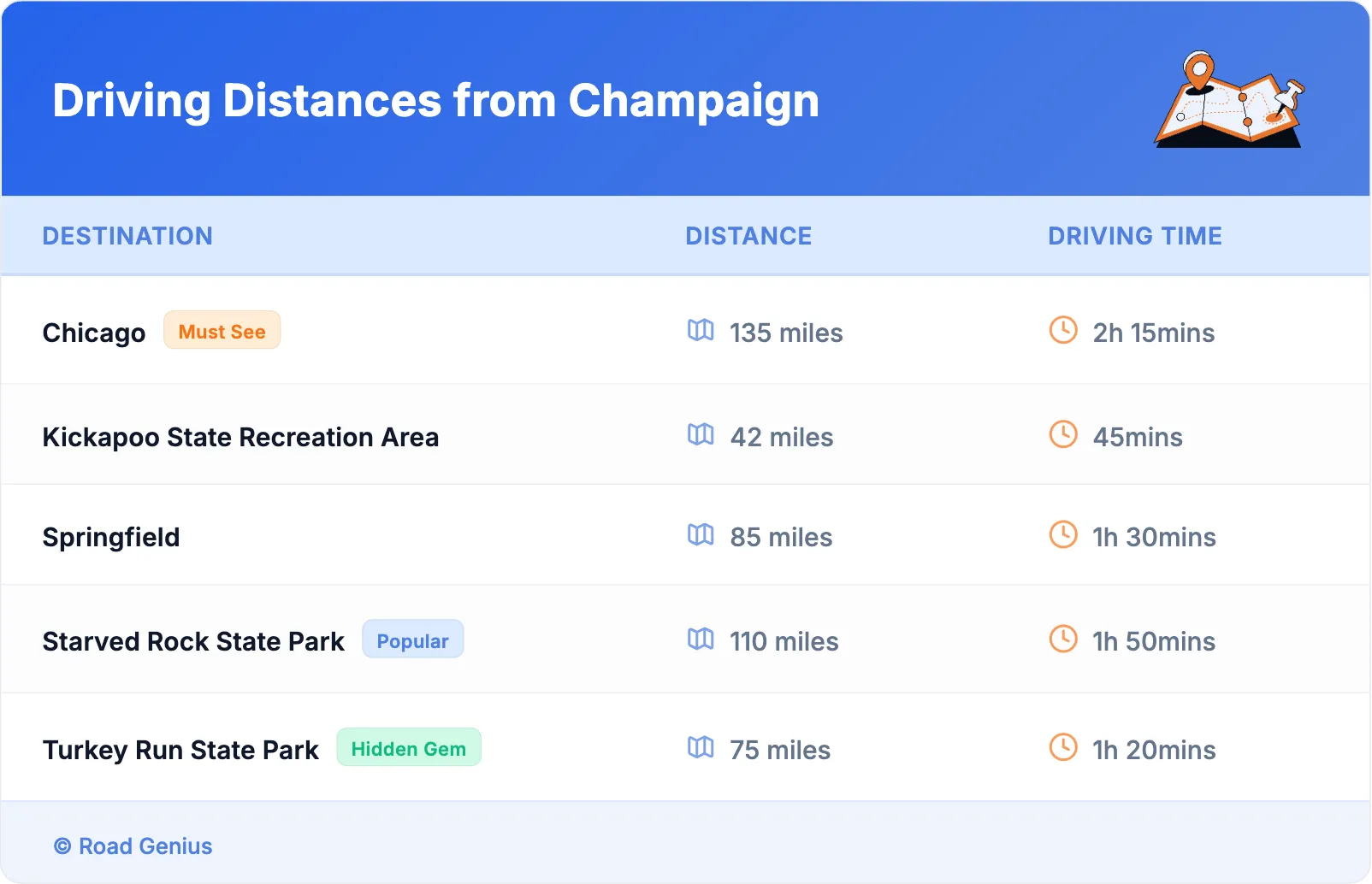 Driving Distances from Champaign