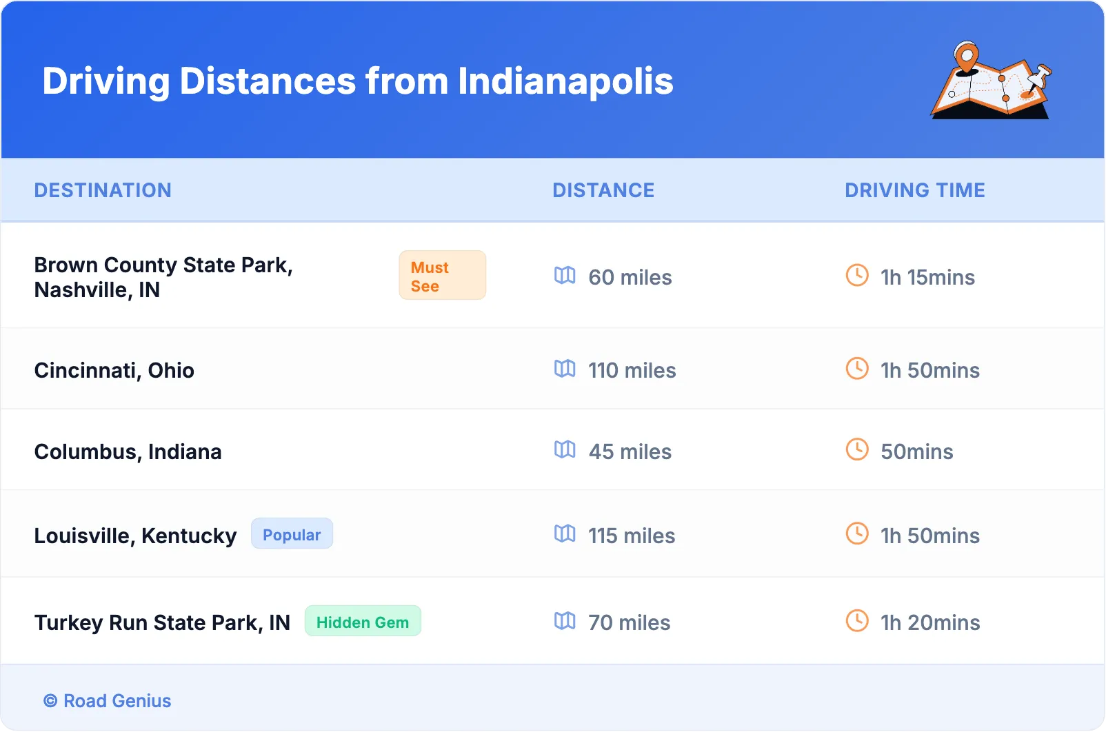 Driving Distances from Indianapolis