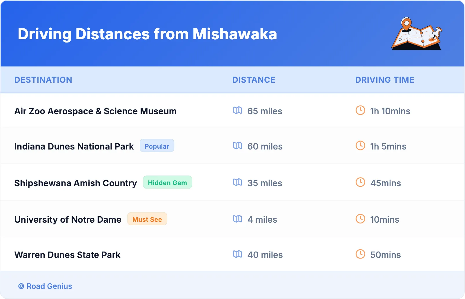 Driving Distances from Mishawaka