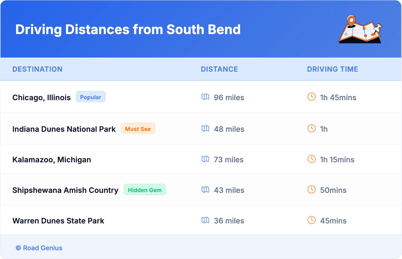 Driving Distances from South Bend