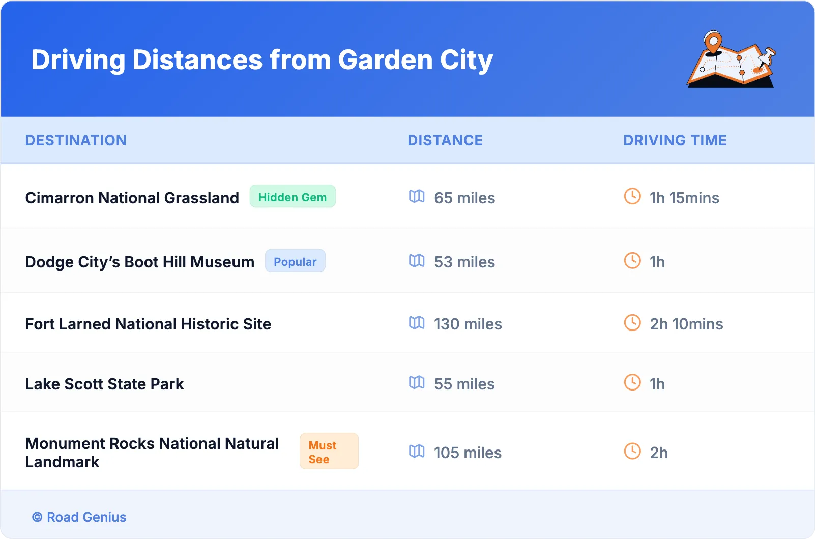 Driving Distances from Garden City