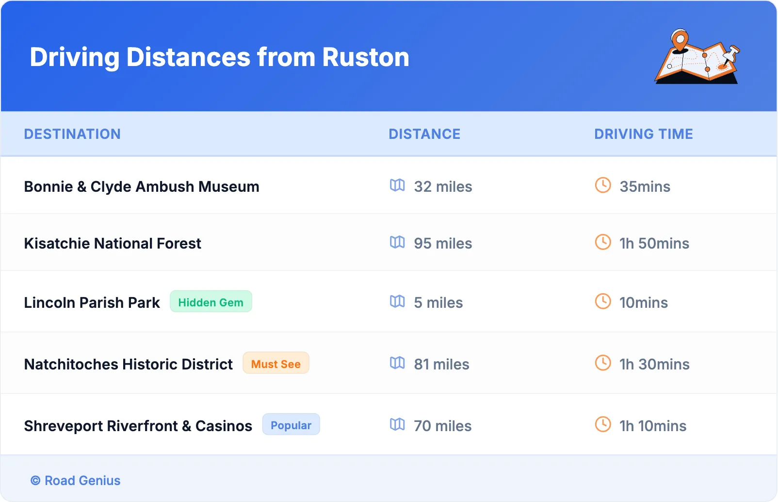Driving Distances from Ruston