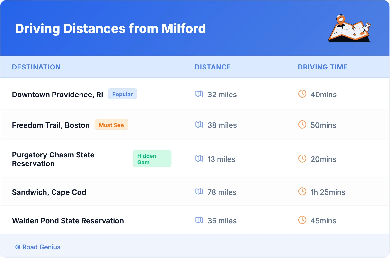 Driving Distances from Milford