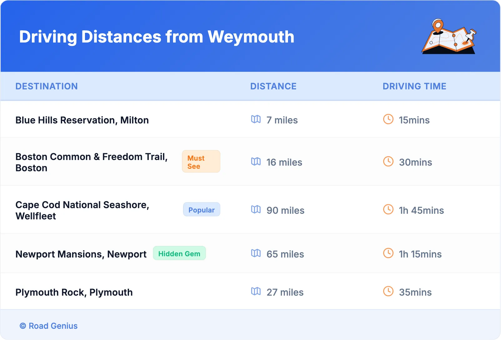 Driving Distances from Weymouth