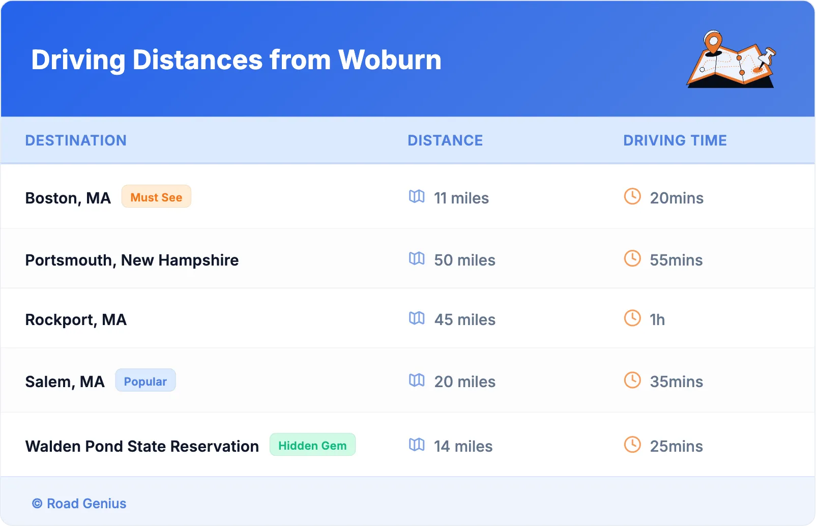 Driving Distances from Woburn