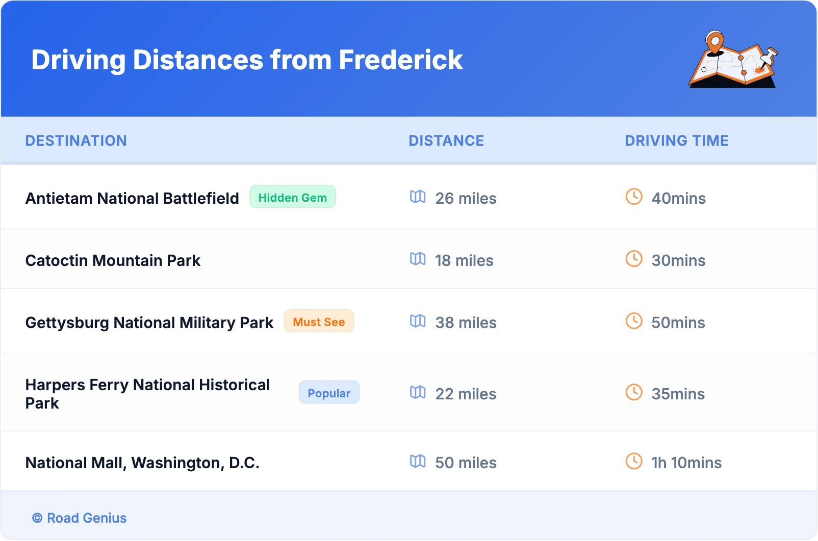 Driving Distances from Frederick