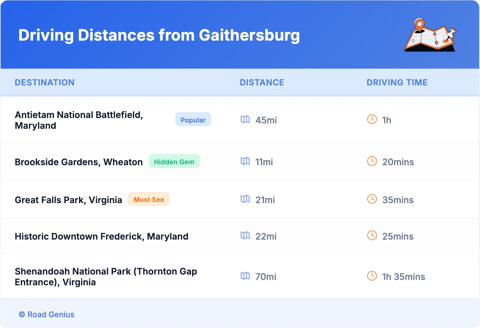 Driving Distances from Gaithersburg