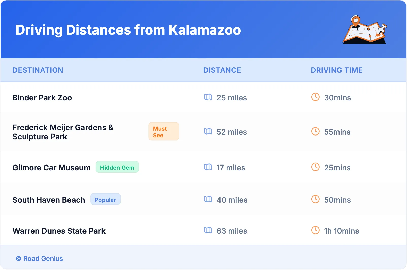 Driving Distances from Kalamazoo
