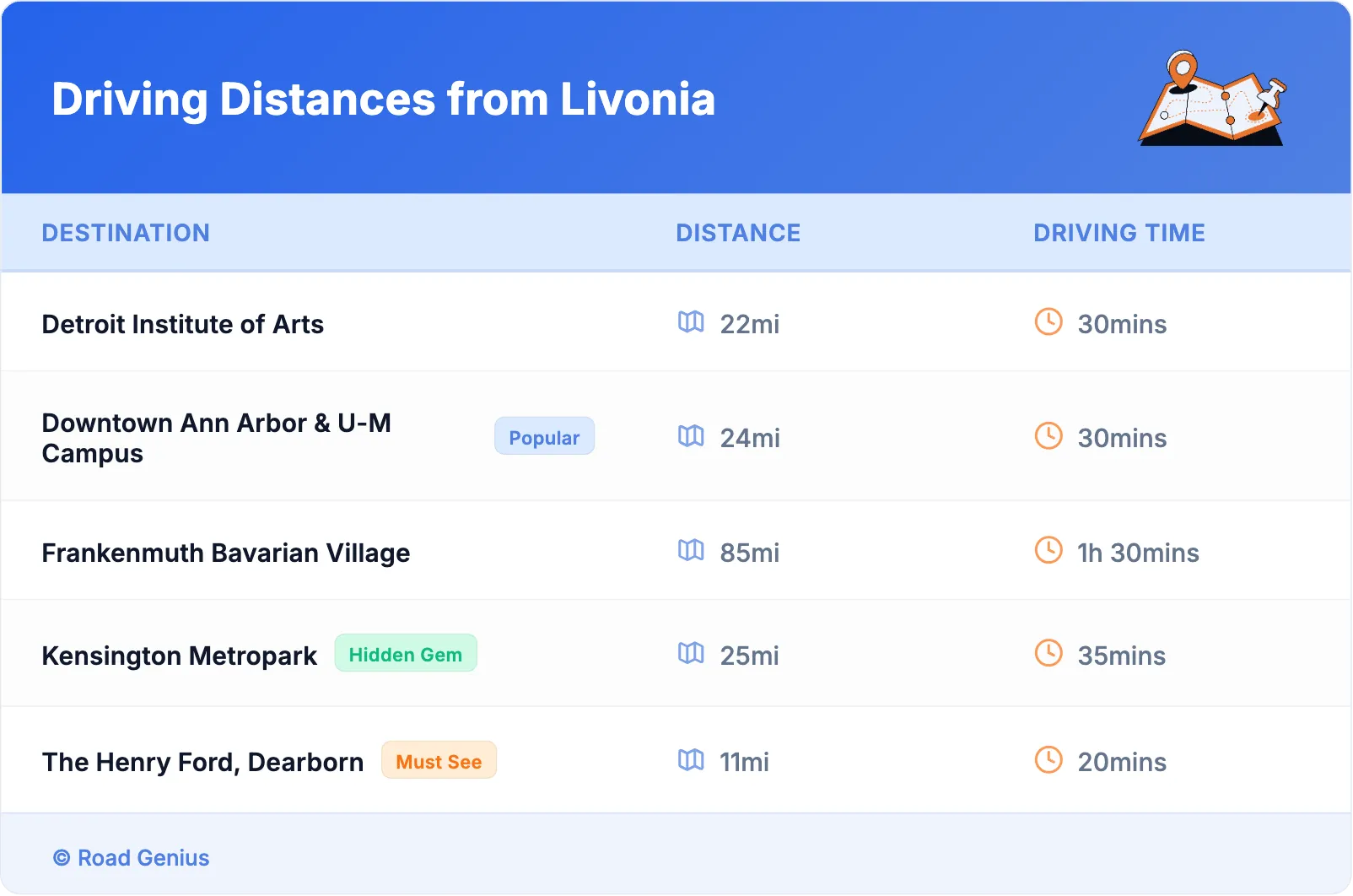 Driving Distances from Livonia