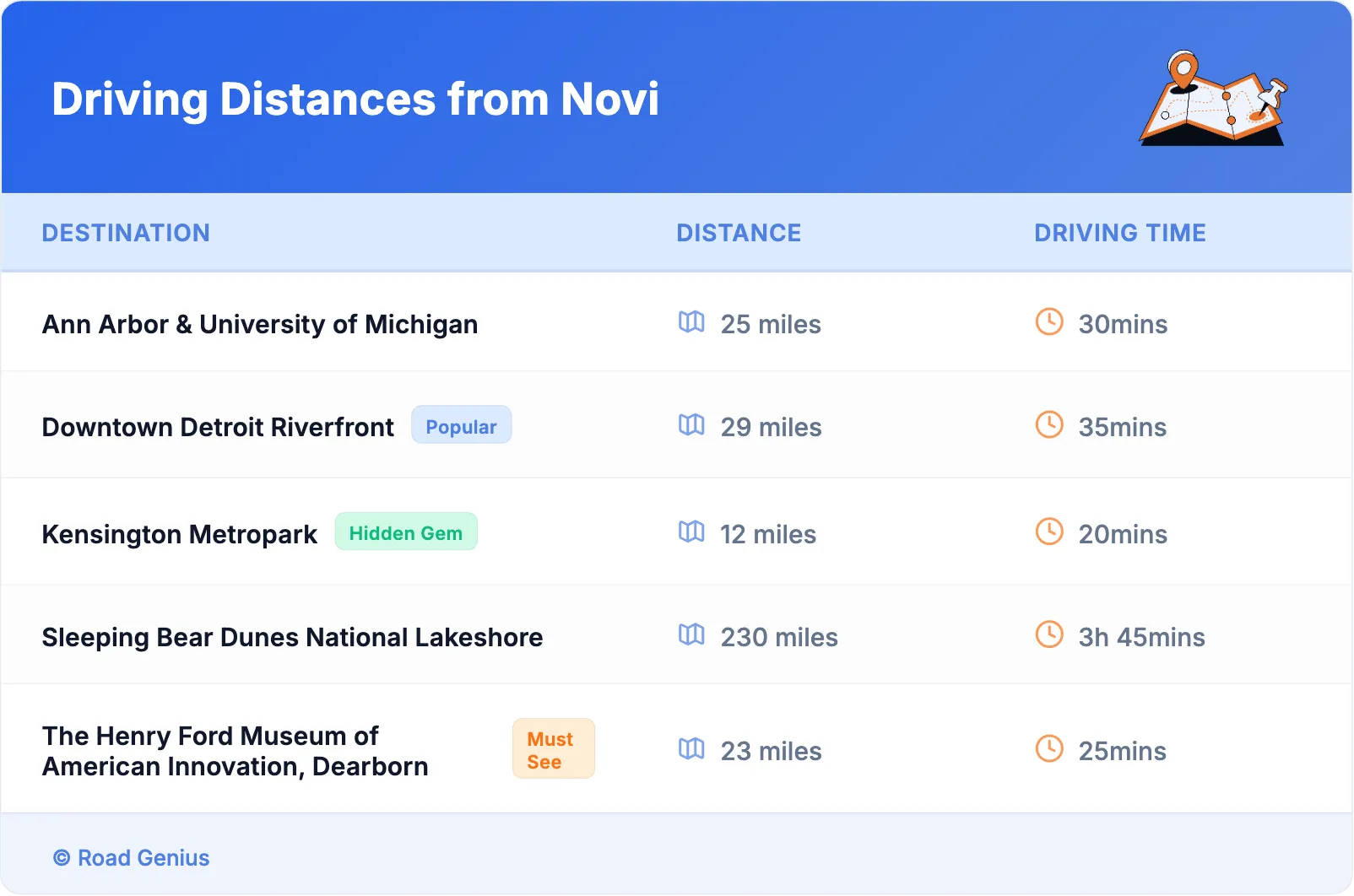 Driving Distances from Novi