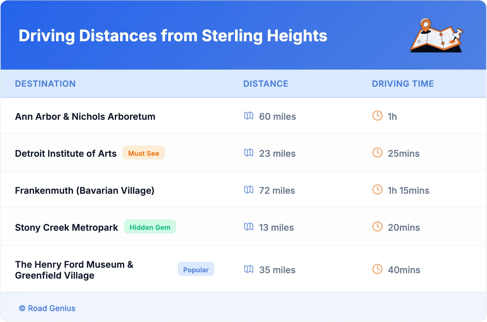Driving Distances from Sterling Heights