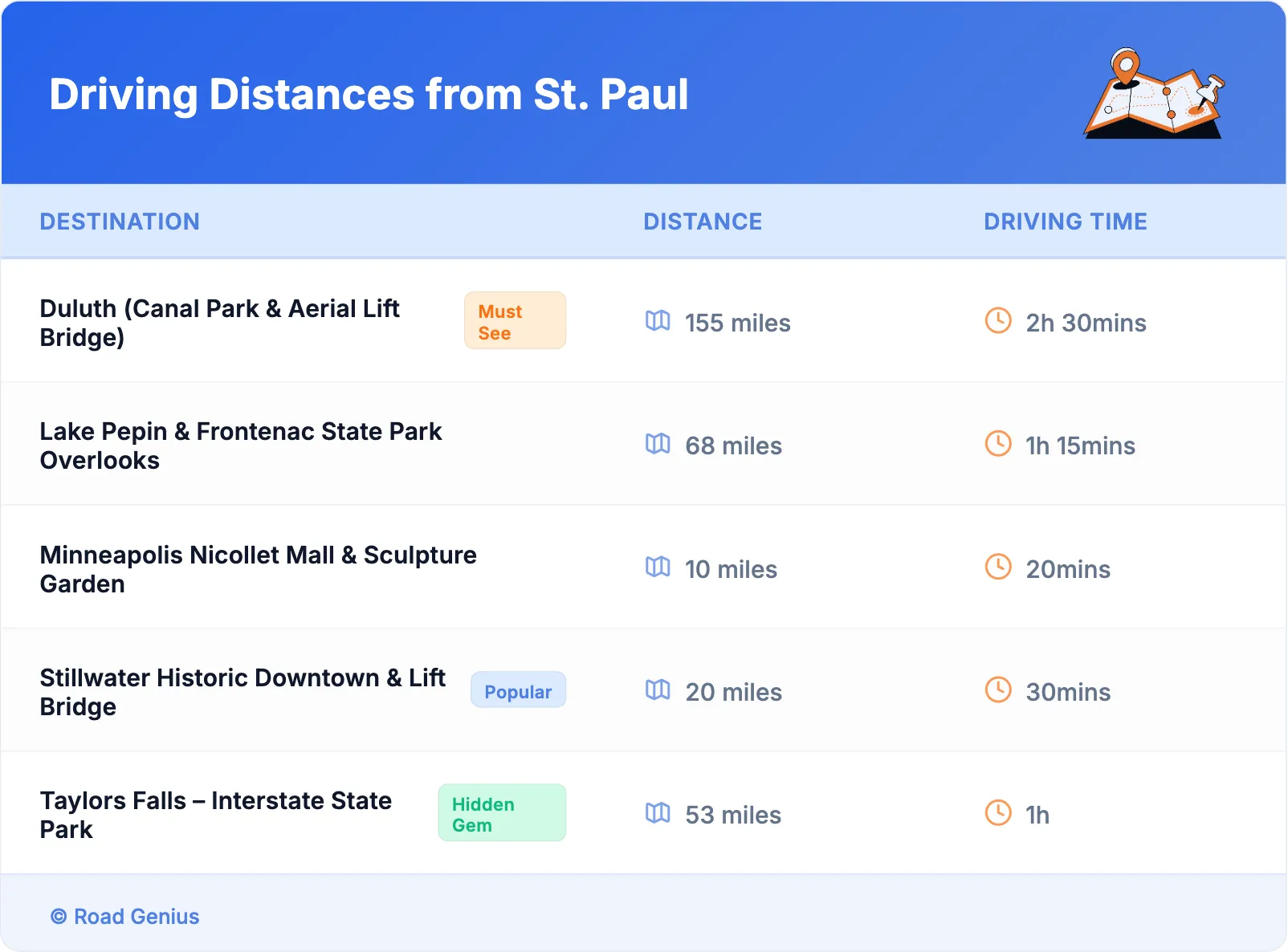 Driving Distances from St. Paul