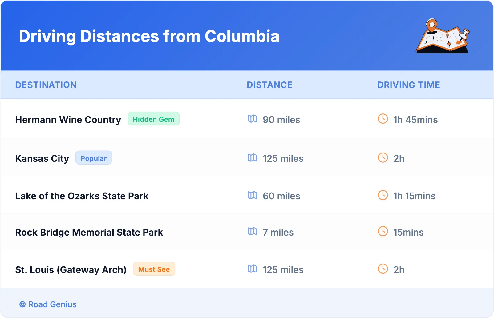 Driving Distances from Columbia
