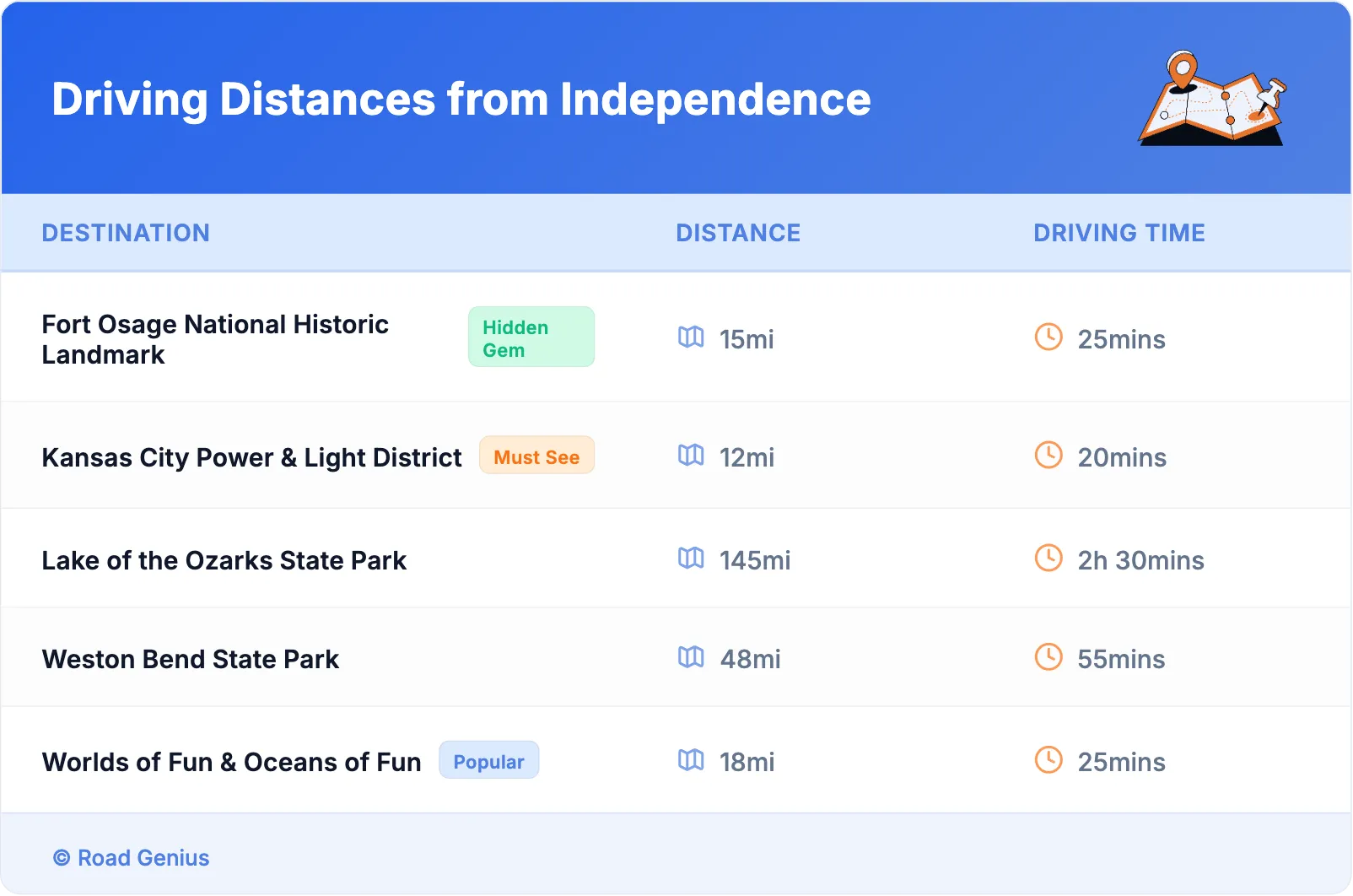 Driving Distances from Independence