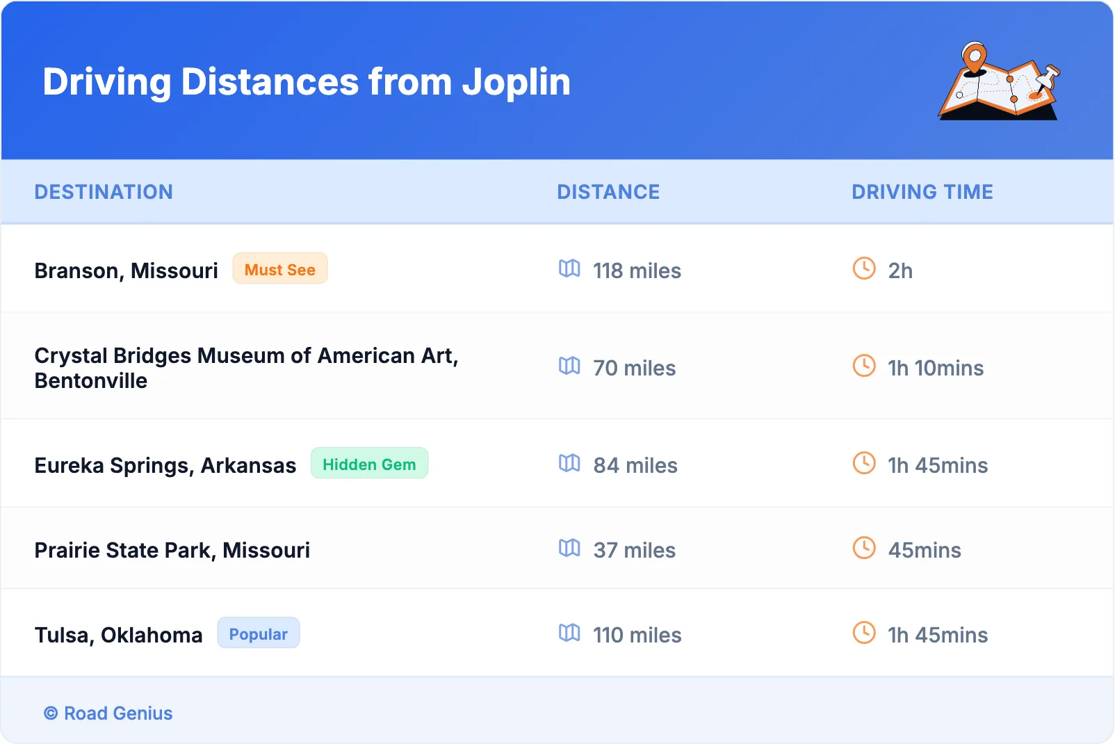 Driving Distances from Joplin