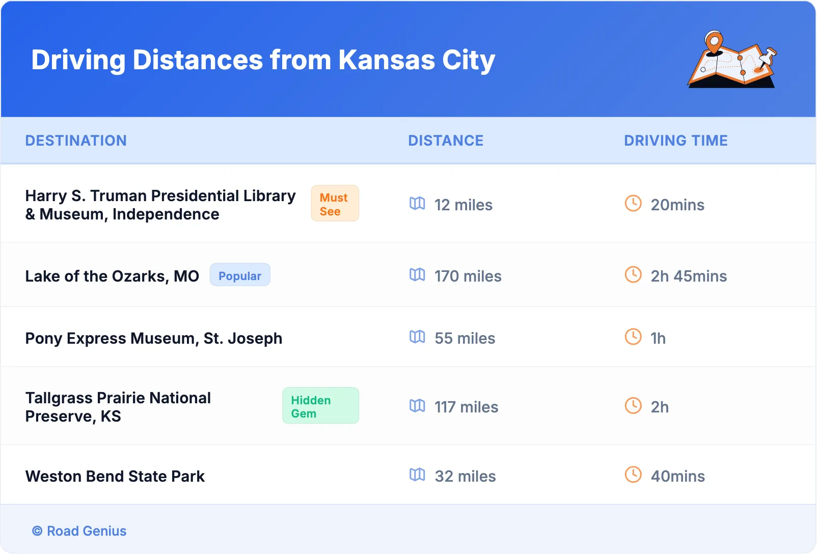 Driving Distances from Kansas City