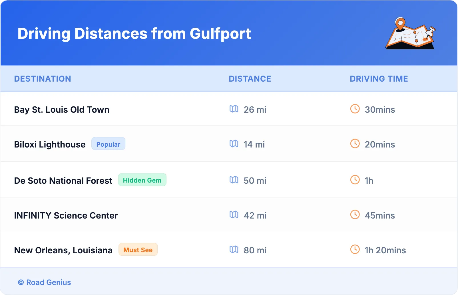 Driving Distances from Gulfport