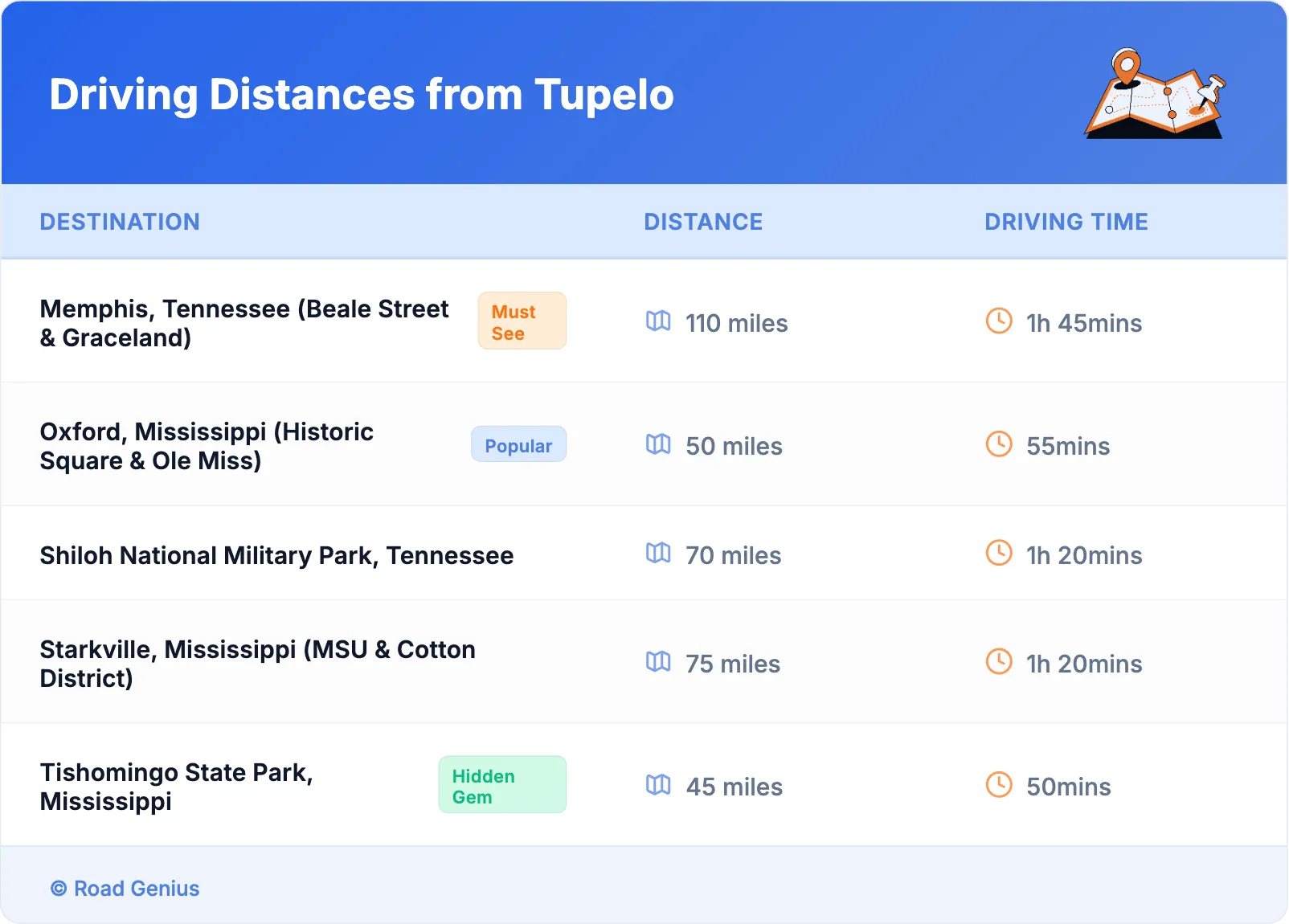 Driving Distances from Tupelo