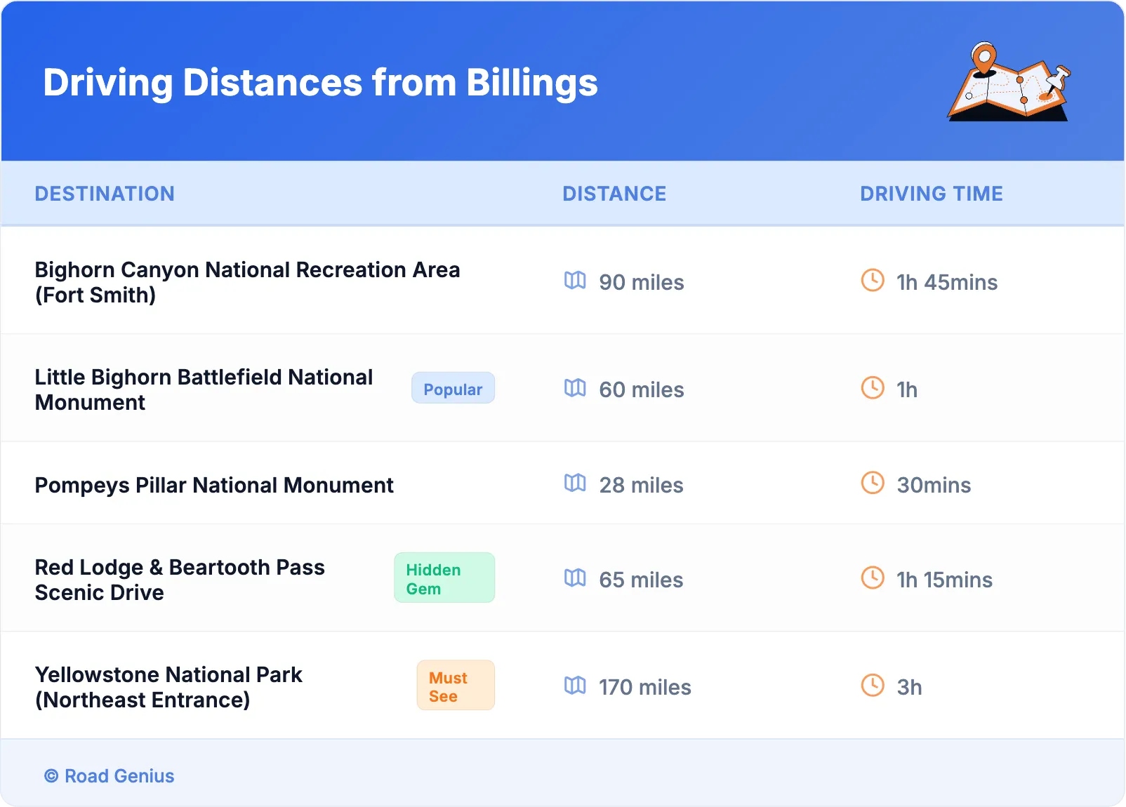 Driving Distances from Billings