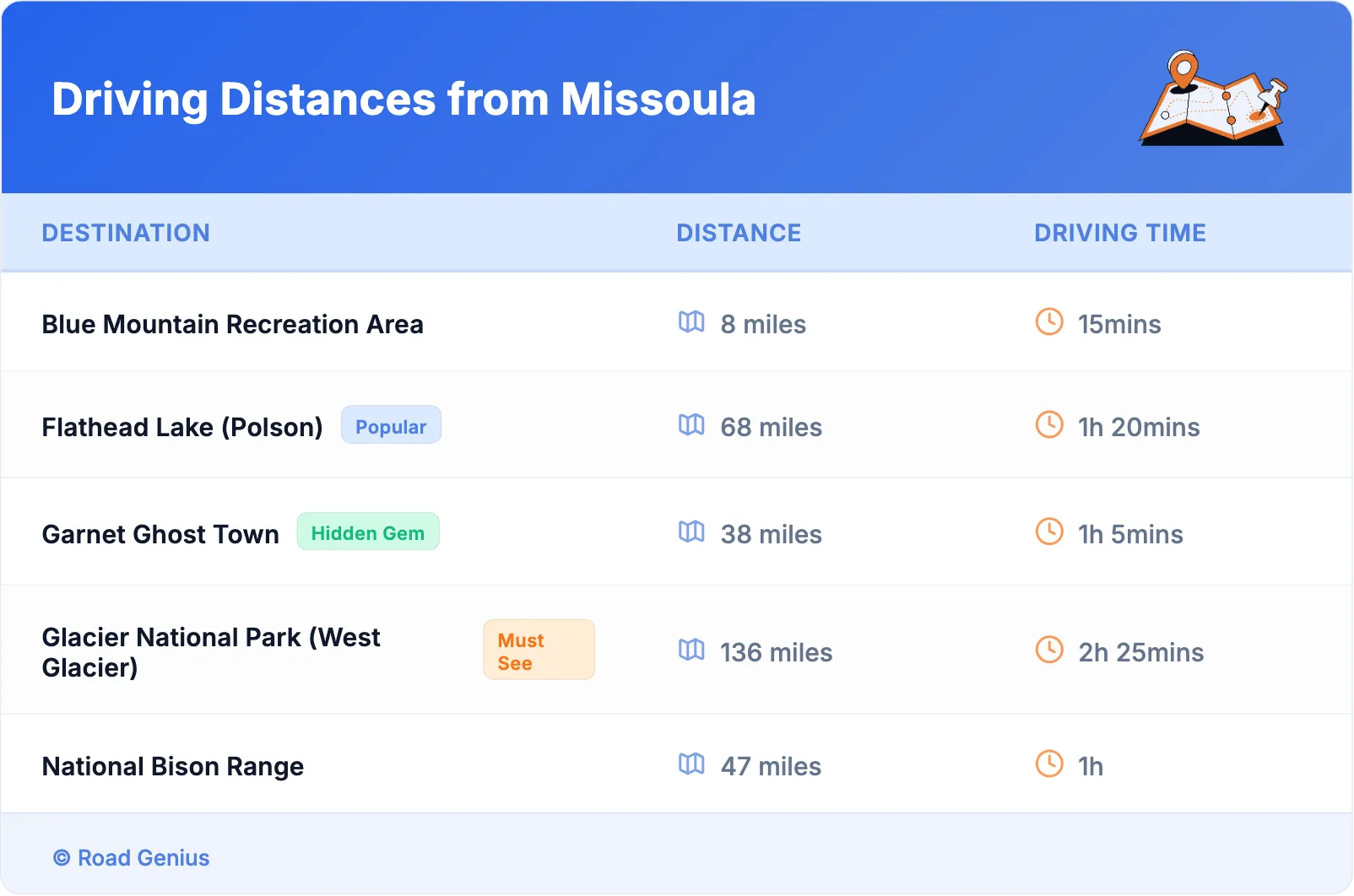 Driving Distances from Missoula