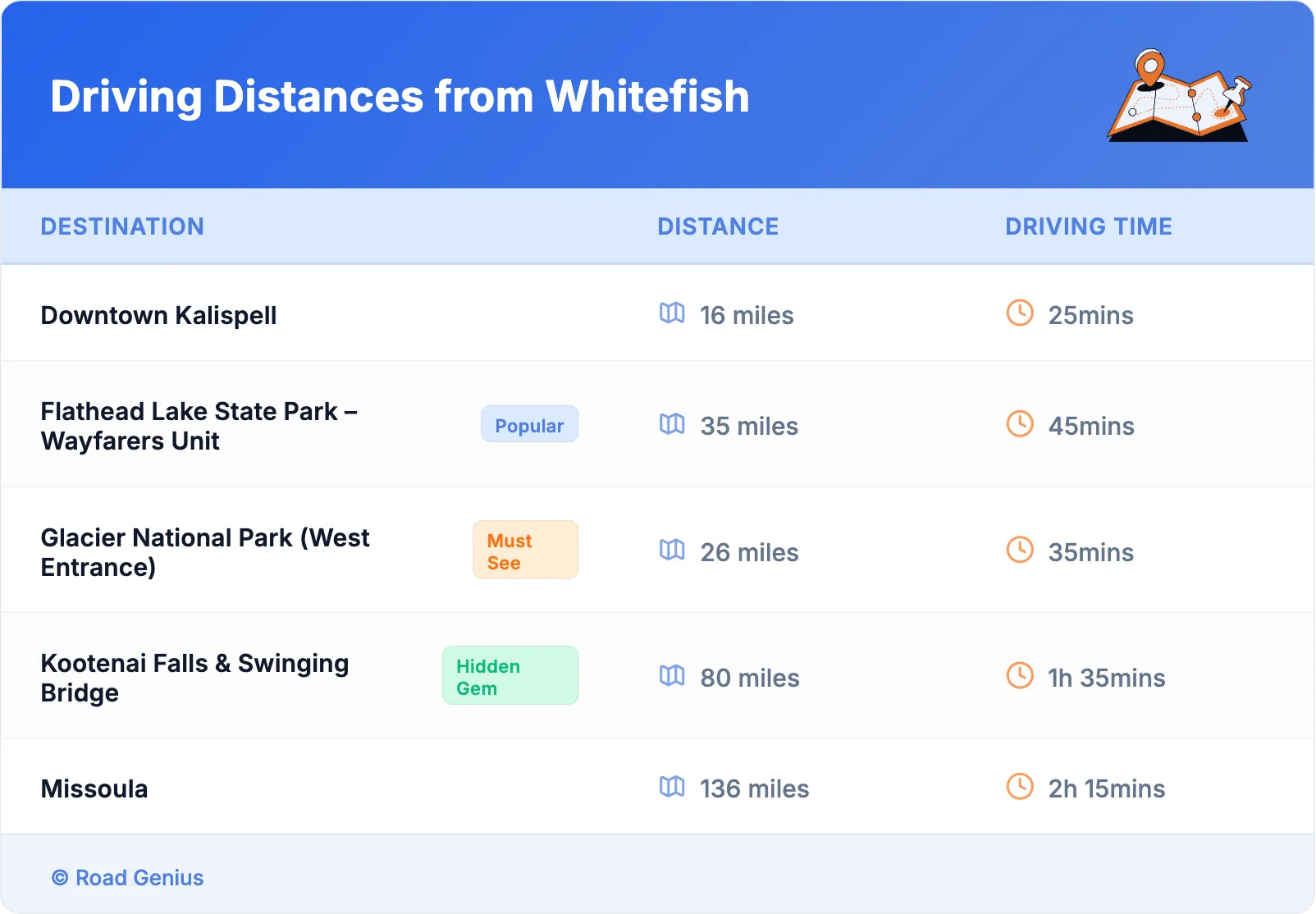 Driving Distances from Whitefish