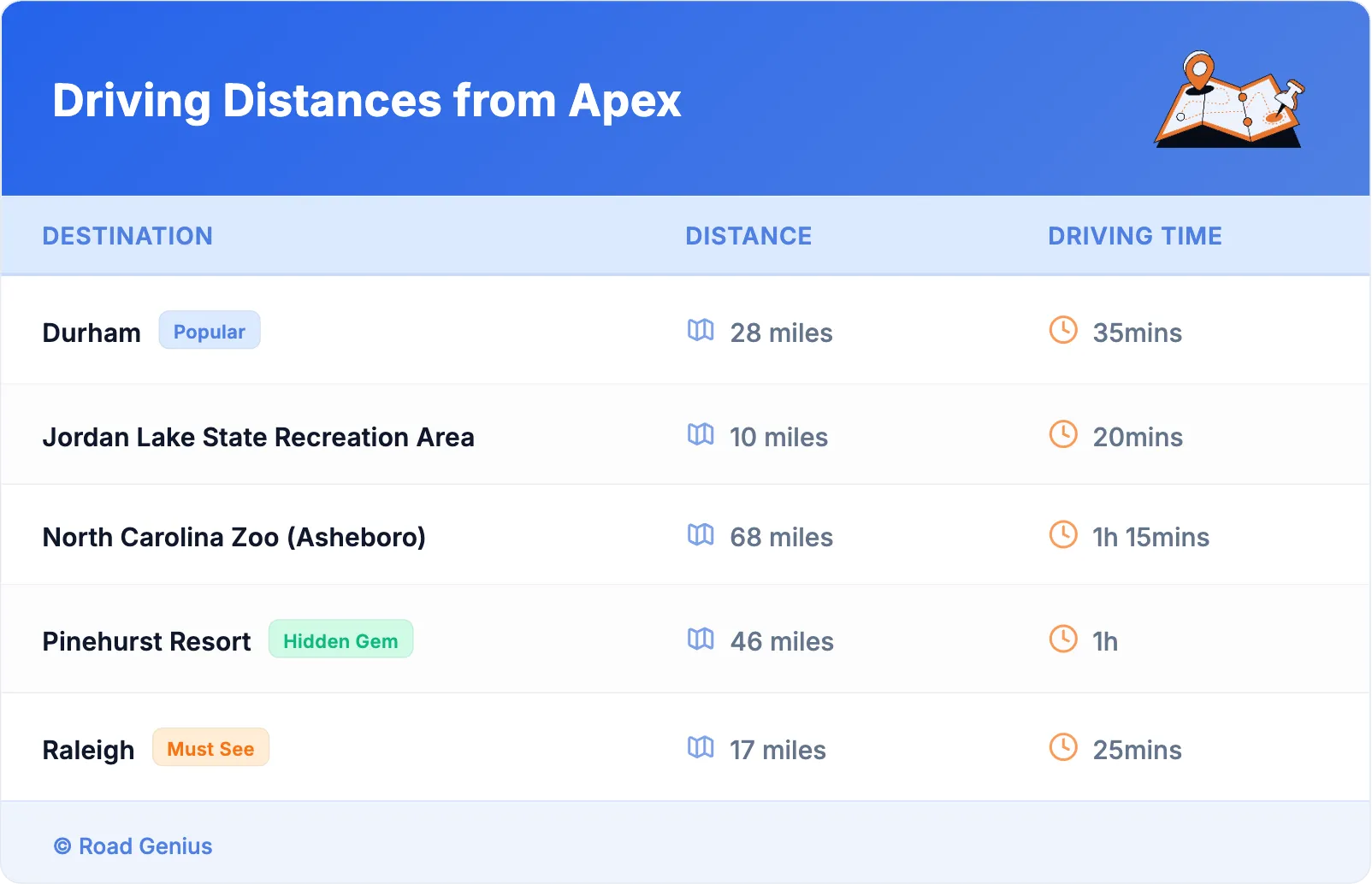 Driving Distances from Apex