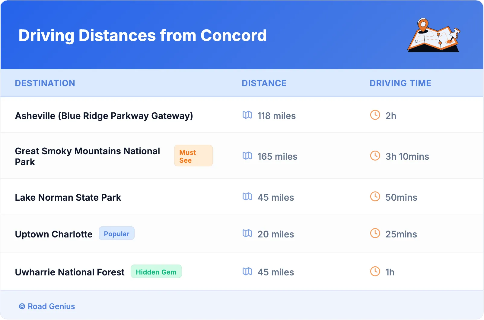 Driving Distances from Concord