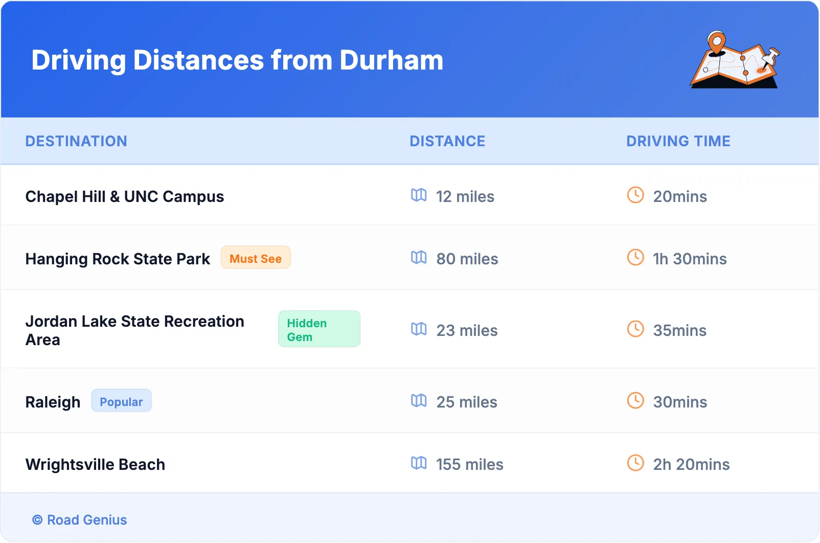 Driving Distances from Durham
