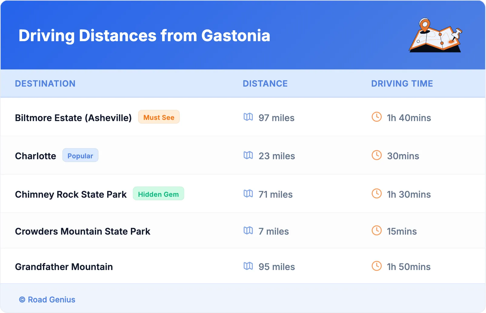 Driving Distances from Gastonia